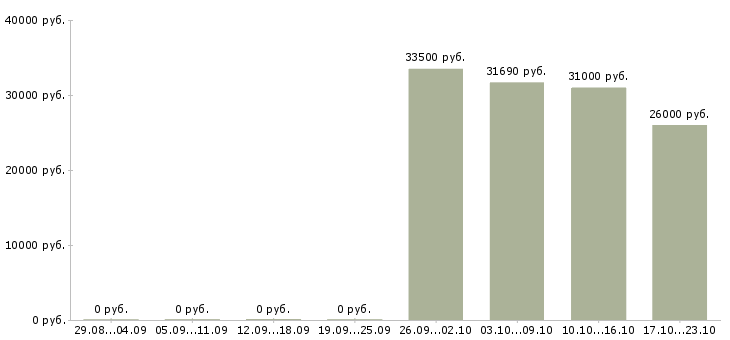 Вакансии дополнительный доход в Дзержинске - Медиана зарплат дополнительный доход в Дзержинске за 2 месяца