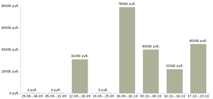 Вакансии дополнительный доход в Подольске - Медиана зарплат дополнительный доход в Подольске за 2 месяца