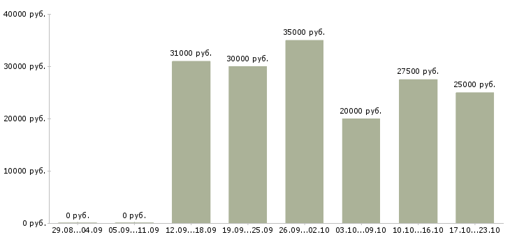 Вакансии дополнительный доход для вас в Иваново - Медиана зарплат дополнительный доход для вас в Иваново за 2 месяца