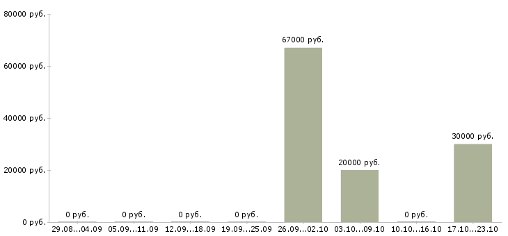 Вакансии инженер на производство в Кургане - Медиана зарплат инженер на производство в Кургане за 2 месяца