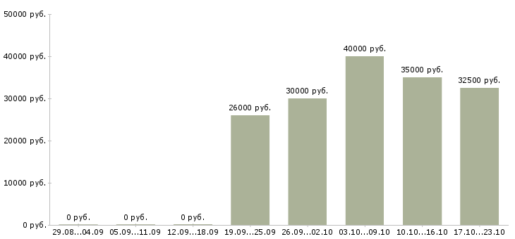 Вакансии инженер по ремонту Набережные челны - Медиана зарплат инженер по ремонту Набережные челны за 2 месяца