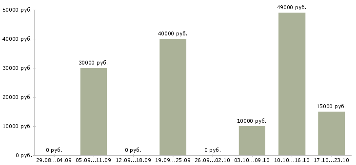 Вакансии инженер проектов в Тольятти - Медиана зарплат инженер проектов в Тольятти за 2 месяца