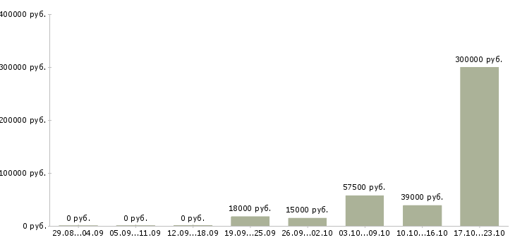 Вакансии интересная вакансия для всех в Волгограде - Медиана зарплат интересная вакансия для всех в Волгограде за 2 месяца