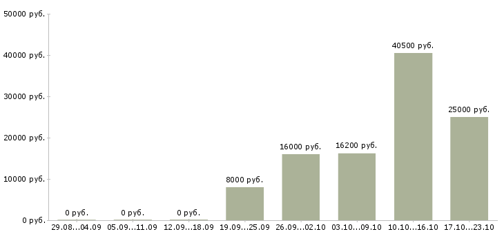 Вакансии кассир с опытом в Ижевске - Медиана зарплат кассир с опытом в Ижевске за 2 месяца
