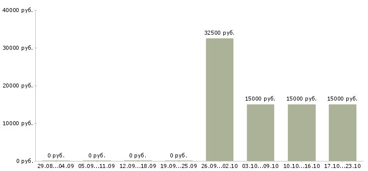 Вакансии кухонные работники в Казани - Медиана зарплат кухонные работники в Казани за 2 месяца