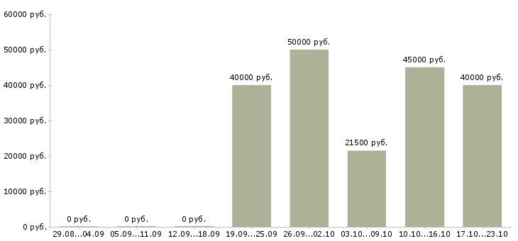Вакансии кухонные рабочие в Балашихе - Медиана зарплат кухонные рабочие в Балашихе за 2 месяца