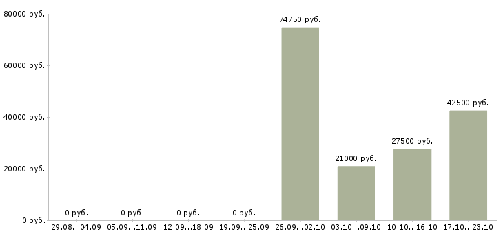 Вакансии мастер на производство в Туле - Медиана зарплат мастер на производство в Туле за 2 месяца