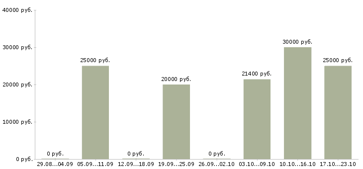 Вакансии менеджер для работы с персоналом в Вологде - Медиана зарплат менеджер для работы с персоналом в Вологде за 2 месяца