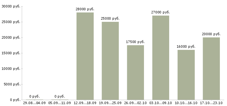 Вакансии менеджер дома Чечня - Медиана зарплат менеджер дома Чечня за 2 месяца