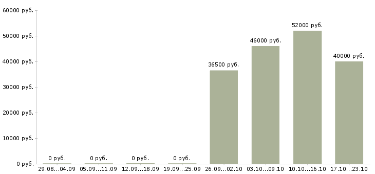 Вакансии менеджер категорийный в Воронеже - Медиана зарплат менеджер категорийный в Воронеже за 2 месяца