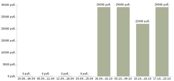 Вакансии менеджер на автомобиле в Балаково - Медиана зарплат менеджер на автомобиле в Балаково за 2 месяца