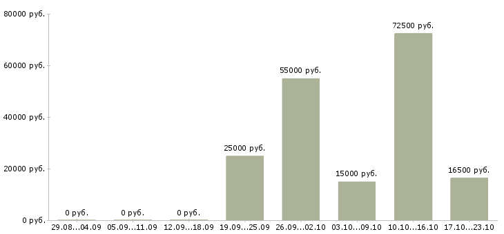 Вакансии менеджер на договора Орехово-зуево - Медиана зарплат менеджер на договора Орехово-зуево за 2 месяца