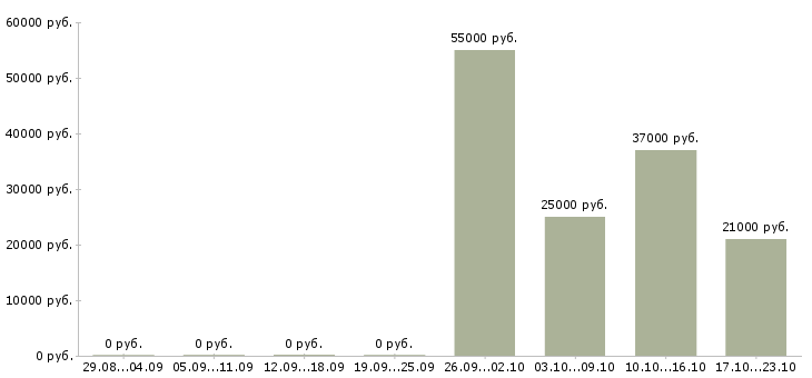 Вакансии менеджер на договора в Раменском - Медиана зарплат менеджер на договора в Раменском за 2 месяца