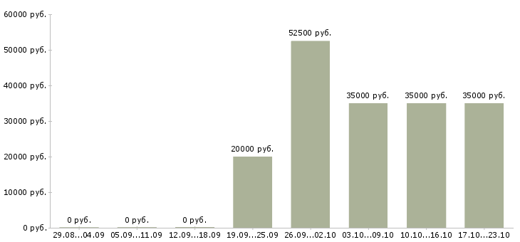 Вакансии менеджер на дому в Клине - Медиана зарплат менеджер на дому в Клине за 2 месяца