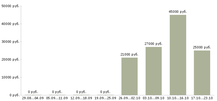 Вакансии менеджер на телефон в Балаково - Медиана зарплат менеджер на телефон в Балаково за 2 месяца