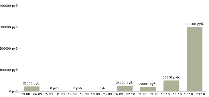 Вакансии менеджер организации в Обнинске - Медиана зарплат менеджер организации в Обнинске за 2 месяца