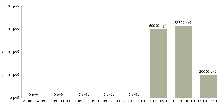 Вакансии менеджер по продаже оборудования в Новороссийске - Медиана зарплат менеджер по продаже оборудования в Новороссийске за 2 месяца