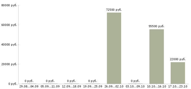 Вакансии менеджер продукта в Стерлитамаке - Медиана зарплат менеджер продукта в Стерлитамаке за 2 месяца