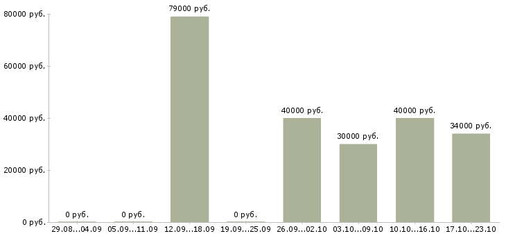 Вакансии менеджер продуктов в Зеленограде - Медиана зарплат менеджер продуктов в Зеленограде за 2 месяца