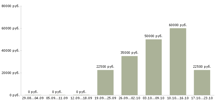 Вакансии менеджер сети в Ногинске - Медиана зарплат менеджер сети в Ногинске за 2 месяца