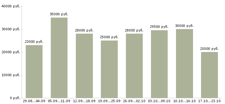 Вакансии менеджер удаленно в Владикавказе - Медиана зарплат менеджер удаленно в Владикавказе за 2 месяца