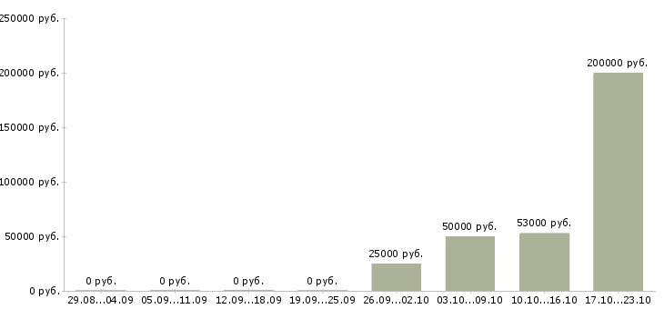 Вакансии налоговый юрист в Новосибирске - Медиана зарплат налоговый юрист в Новосибирске за 2 месяца