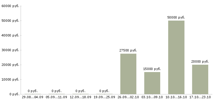 Вакансии нужна няня Санкт-петербург - Медиана зарплат нужна няня Санкт-петербург за 2 месяца