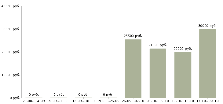 Вакансии оператор базы данных в Твери - Медиана зарплат оператор базы данных в Твери за 2 месяца