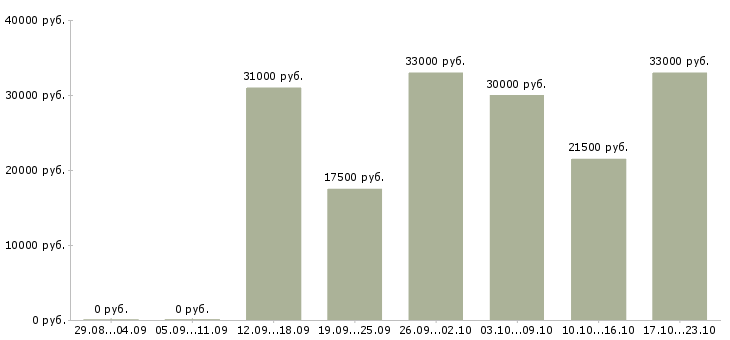 Вакансии оператор в интернет магазин в Иркутске - Медиана зарплат оператор в интернет магазин в Иркутске за 2 месяца