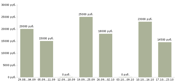 Вакансии оператор входящие звонки в Пензе - Медиана зарплат оператор входящие звонки в Пензе за 2 месяца