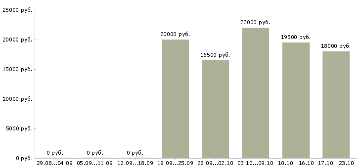 Вакансии оператор входящих звонков в Калининграде - Медиана зарплат оператор входящих звонков в Калининграде за 2 месяца