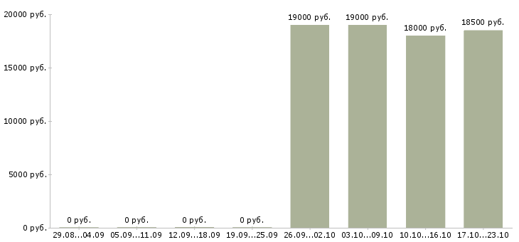 Вакансии оператор диспетчер в Архангельске - Медиана зарплат оператор диспетчер в Архангельске за 2 месяца