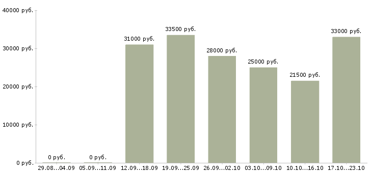 Вакансии оператор интернет магазина в Иркутске - Медиана зарплат оператор интернет магазина в Иркутске за 2 месяца