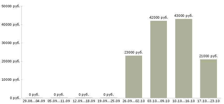 Вакансии охранник график 2 2 в Абакане - Медиана зарплат охранник график 2 2 в Абакане за 2 месяца