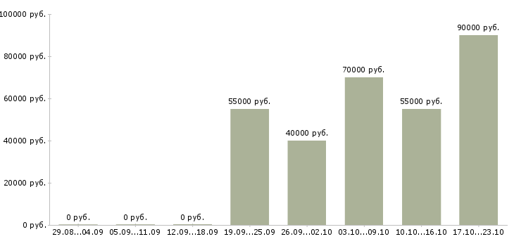 Вакансии охранник для сопровождения в Москве - Медиана зарплат охранник для сопровождения в Москве за 2 месяца