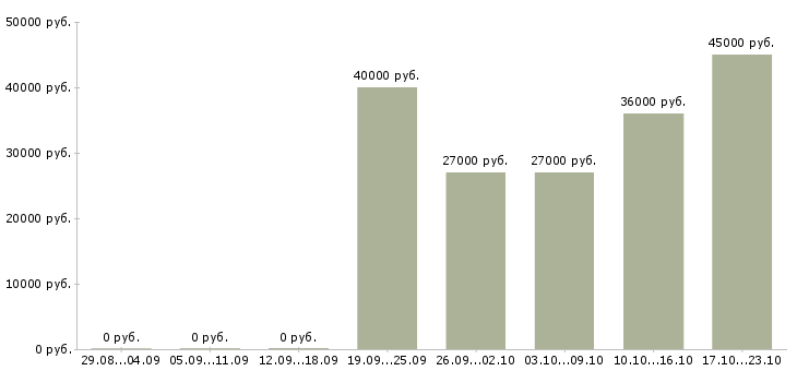 Вакансии охранник требуется в Ижевске - Медиана зарплат охранник требуется в Ижевске за 2 месяца