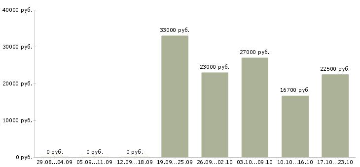 Вакансии подработка гибкий график в Ярославле - Медиана зарплат подработка гибкий график в Ярославле за 2 месяца