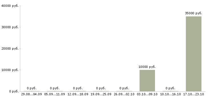 Вакансии представитель банка в Ставрополе - Медиана зарплат представитель банка в Ставрополе за 2 месяца