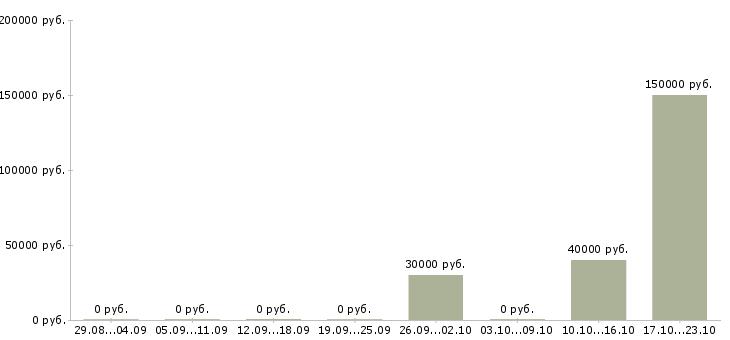 Вакансии приглашаем к сотрудничеству в Ижевске - Медиана зарплат приглашаем к сотрудничеству в Ижевске за 2 месяца