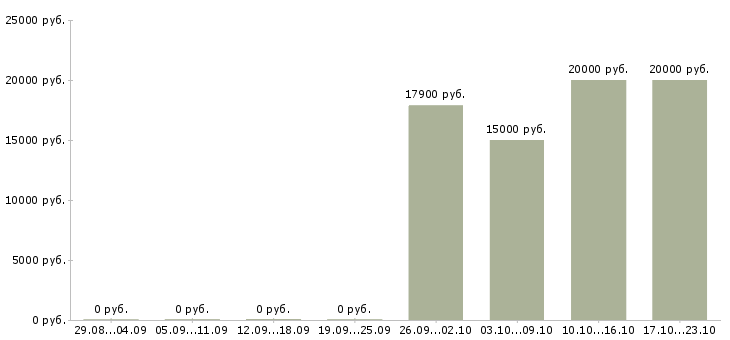 Вакансии продавец в продуктовый магазин Ростов-на-дону - Медиана зарплат продавец в продуктовый магазин Ростов-на-дону за 2 месяца