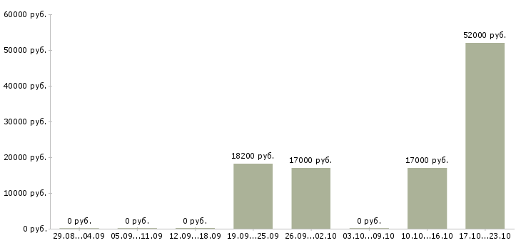 Вакансии продавец в продуктовый магазин в Тюмени - Медиана зарплат продавец в продуктовый магазин в Тюмени за 2 месяца