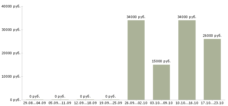 Вакансии продавец техники в Сыктывкаре - Медиана зарплат продавец техники в Сыктывкаре за 2 месяца