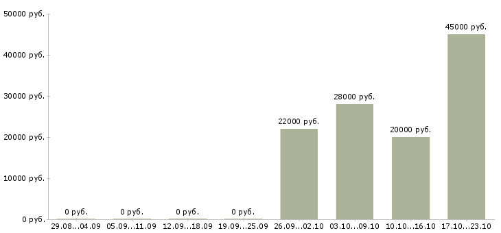 Вакансии продукт менеджер Нижний тагил - Медиана зарплат продукт менеджер Нижний тагил за 2 месяца