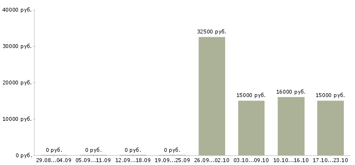 Вакансии работник кухонный в Казани - Медиана зарплат работник кухонный в Казани за 2 месяца