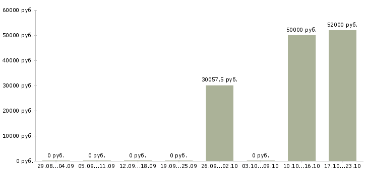 Вакансии работник кухонный в Твери - Медиана зарплат работник кухонный в Твери за 2 месяца