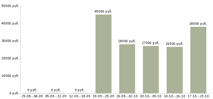 Вакансии рабочие в цех в Смоленске - Медиана зарплат рабочие в цех в Смоленске за 2 месяца