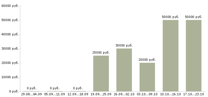 Вакансии рабочий по цеху в Тольятти - Медиана зарплат рабочий по цеху в Тольятти за 2 месяца