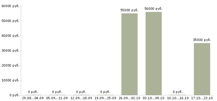 Вакансии разнорабочие вахта в Королеве - Медиана зарплат разнорабочие вахта в Королеве за 2 месяца