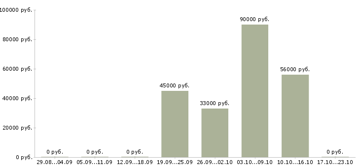 Вакансии разнорабочие на вахту в Кемерово - Медиана зарплат разнорабочие на вахту в Кемерово за 2 месяца