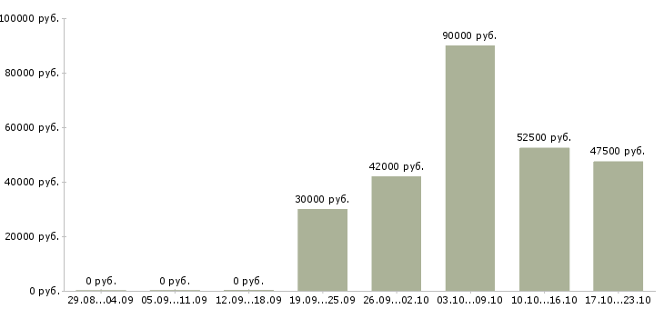 Вакансии разнорабочий вахта в Ижевске - Медиана зарплат разнорабочий вахта в Ижевске за 2 месяца